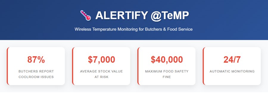 Alertify temperature monitoring statistics — 87% of butchers report coolroom issues
